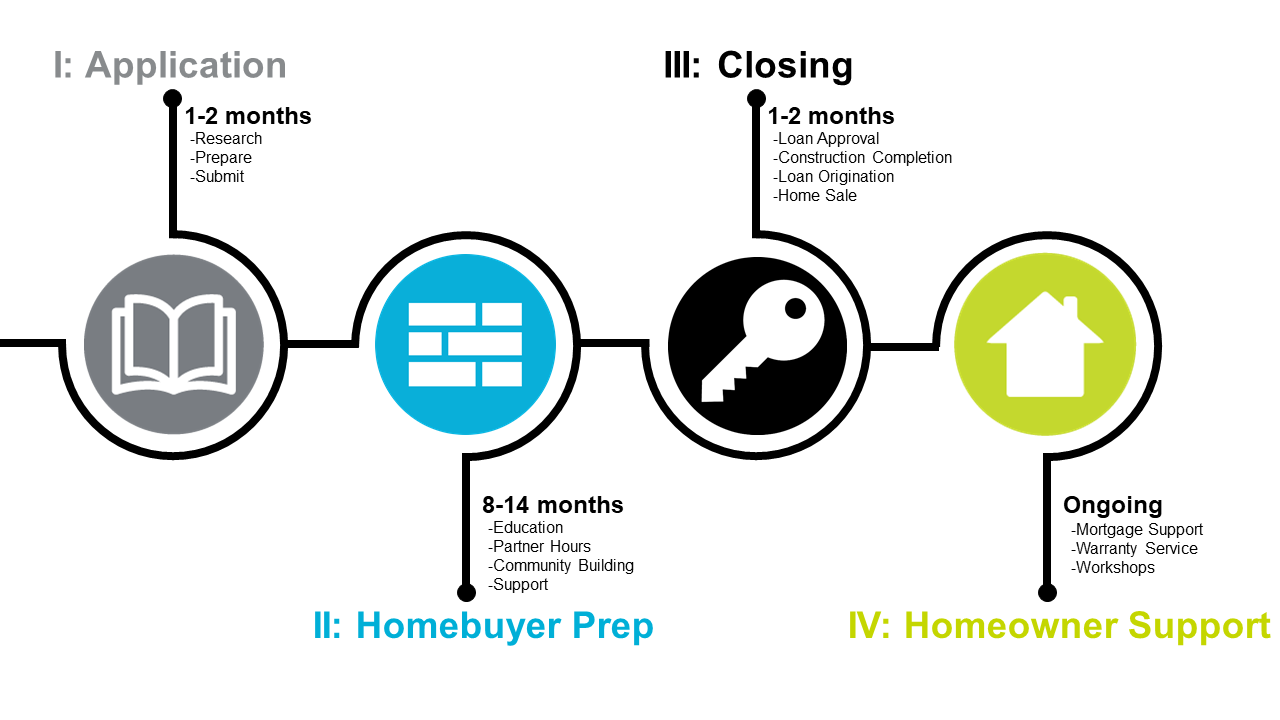 Affordable Homeownership Timeline Graphic